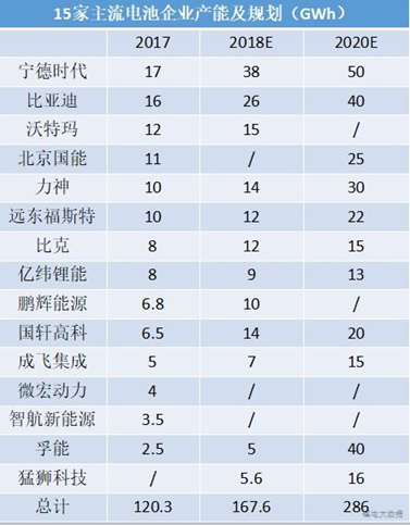 
	中國儲能網(wǎng)訊：隨著2018年中報披露期的結(jié)束，寧德時代、比亞迪和國軒高科等幾家國內(nèi)動力鋰電池頭部企業(yè)也已全部交出了2018上半年的成績單。從幾家龍頭企業(yè)的情況來看，行業(yè)內(nèi)的許多公司在過去的半年中，都呈現(xiàn)出了“增收減利”的共同特征