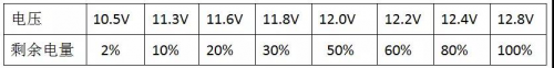  蓄電池是儲能電站最重要的設(shè)備之一，成本占了系統(tǒng)80%左右，蓄電池的技術(shù)參數(shù)對系統(tǒng)設(shè)計(jì)非常重要，下面以鉛炭鉛酸蓄電池為例，解釋蓄電池的關(guān)鍵參數(shù)如容量、放電深度、循環(huán)次數(shù)等等。在蓄電池和逆變器選型設(shè)計(jì)時，要注意蓄電池的最大充放電電流