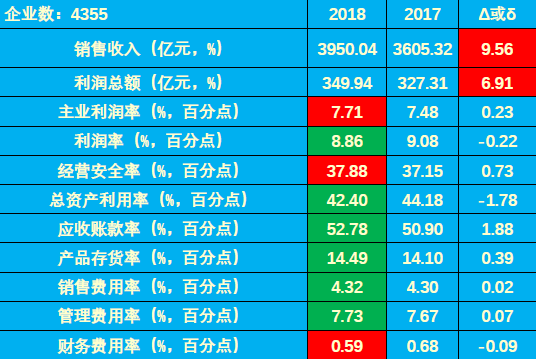 　　【中國儀表網(wǎng) 儀表市場】2018年1-6月儀器儀表行業(yè)實(shí)現(xiàn)利潤總額349.94億元(其中主業(yè)利潤貢獻(xiàn)度87.00%，同比增加4.66個百分點(diǎn))，同比增長6.91%、比上年下降25.94個百分點(diǎn)。 　　一、2018年1-6月儀器儀表行業(yè)經(jīng)濟(jì)運(yùn)行狀態(tài)及特點(diǎn) 　　1.1 儀器儀表行業(yè)2018年1一6月經(jīng)濟(jì)運(yùn)行狀態(tài)  　　11個經(jīng)濟(jì)運(yùn)行指標(biāo)中：銷售收入、利潤總額、主業(yè)利潤率、經(jīng)營安全率和財(cái)務(wù)費(fèi)用率好于上年同期；其余6個指標(biāo)差于上年同期