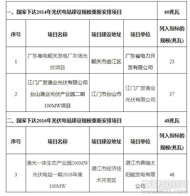 粵發(fā)改能新函〔2018〕4496號(hào)

韶關(guān)、江門(mén)、湛江市發(fā)展改革局，有關(guān)企業(yè)：

根據(jù)《國(guó)家發(fā)展改革委 國(guó)家能源局關(guān)于完善光伏發(fā)電規(guī)模管理和實(shí)行競(jìng)爭(zhēng)方式配置項(xiàng)目的指導(dǎo)意見(jiàn)》（發(fā)改能源〔2016〕1163號(hào)）、《國(guó)家能源局關(guān)于調(diào)整2016年光伏發(fā)電建設(shè)規(guī)模有關(guān)問(wèn)題的通知》（國(guó)能新能〔2016〕383號(hào)）等文件要求，為充分利用國(guó)家下達(dá)我省的光伏發(fā)電建設(shè)規(guī)模指標(biāo)，促進(jìn)我省光伏發(fā)電發(fā)展，結(jié)合我省工作實(shí)際，現(xiàn)將調(diào)整部分普通光伏電站項(xiàng)目建設(shè)規(guī)模有關(guān)事項(xiàng)通知如下：

一、綜合考慮項(xiàng)目建設(shè)條件及建設(shè)進(jìn)度，優(yōu)先支持屬擴(kuò)建性