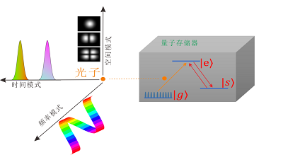 　　【中國儀表網(wǎng) 儀表研發(fā)】近日，中國科學(xué)院院士、中國科學(xué)技術(shù)大學(xué)教授郭光燦團(tuán)隊(duì)在量子存儲領(lǐng)域取得新進(jìn)展，該團(tuán)隊(duì)李傳鋒、周宗權(quán)等人成功研制出多自由度并行復(fù)用的固態(tài)量子存儲器，在國際上首次實(shí)現(xiàn)跨越三個自由度的復(fù)用量子存儲，并展示了時間和頻率自由度的任意光子脈沖操作功能。該成果于8月24日發(fā)表在國際期刊《自然-通訊》上