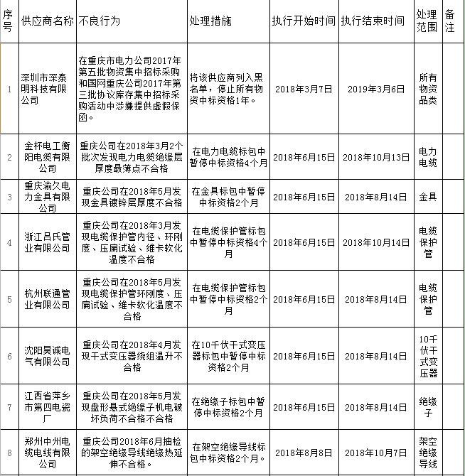 
	
                    
	【電纜網(wǎng)訊】日前，國家電網(wǎng)公司電子商務(wù)平臺(tái)發(fā)布了《國網(wǎng)重慶市電力公司關(guān)于供應(yīng)商不良行為處理情況的通報(bào)（2018年8月）》，依據(jù)《國家電網(wǎng)公司供應(yīng)商不良行為處理管理細(xì)則》的有關(guān)規(guī)定，對(duì)18家供應(yīng)商包括產(chǎn)品質(zhì)量問題、履約不誠信等18起不良行為進(jìn)行了處理。

	

	

	18起不良行為的處理期都是從2018年開始，其中11起屬于8月份新增