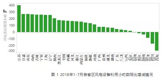 　　2018年1-7月，全國風(fēng)電設(shè)備平均利用小時為1292小時，比去年同期增加174小時。風(fēng)電設(shè)備平均利用小時高于全國平均水平的省份依次為云南、遼寧、上海、江蘇、福建、河北、四川、山東、廣西、山西、湖北、內(nèi)蒙古，大部分集中在華北、華中、西南等地區(qū)，用電需求較高、水力出力較少、外送電量較多是風(fēng)電設(shè)備利用小時數(shù)較高的主要原因