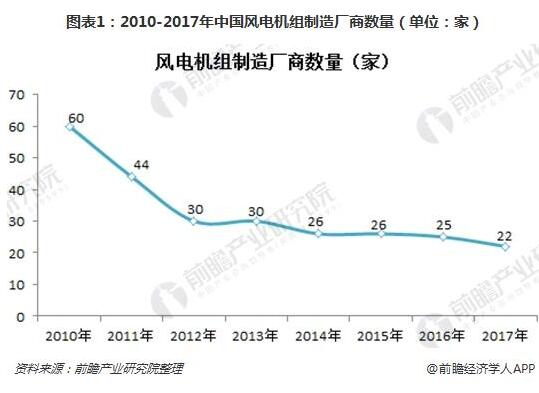 　　風(fēng)電機組制造商競爭情況：產(chǎn)能淘汰，市場向龍頭集中
　　根據(jù)中國風(fēng)能協(xié)會的統(tǒng)計，因為電價下調(diào)的因素，2015年全國風(fēng)電裝機出現(xiàn)搶裝，新增風(fēng)電裝機容量30.75GW。隨后又由于“三北”棄風(fēng)地區(qū)項目停建、海上風(fēng)電未實現(xiàn)規(guī)?；纫蛩赜绊懀?016、2017年國內(nèi)風(fēng)電新增裝機均出現(xiàn)了不同程度的下滑