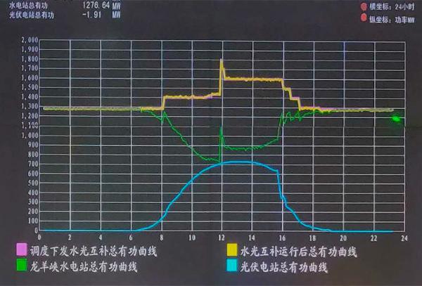                                         
	　　“就目前來看，光伏發(fā)電不太可能在電網(wǎng)里占獨立的一塊，必須要有常規(guī)能源來補充。” 國家電力投資集團黃河上游水電開發(fā)有限責任公司（下稱“黃河公司”）董事長謝小平，在近日接受澎湃新聞記者采訪時表示