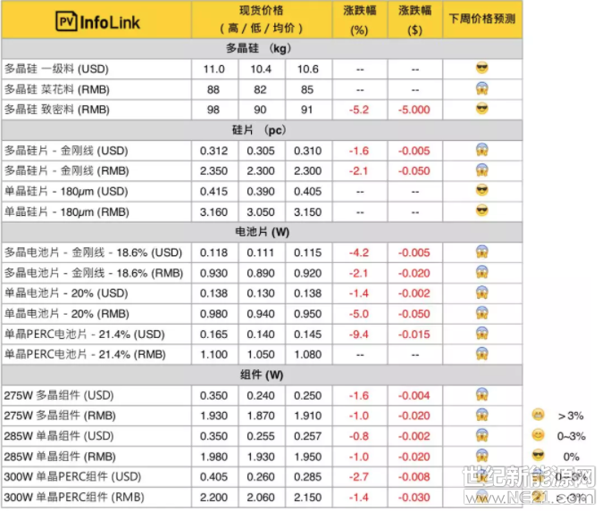 因應(yīng)市場(chǎng)效率提升，單晶PERC電池片效率改為21.4%，單晶組件改為285W



價(jià)格說(shuō)明  

新增之菜花料報(bào)價(jià)主要使用在多晶長(zhǎng)晶，致密料則大多使用在單晶。

PV Infolink現(xiàn)貨價(jià)格信息中，人民幣價(jià)格皆為中國(guó)內(nèi)需報(bào)價(jià)，而美金顯示之價(jià)格則為非中國(guó)地區(qū)的海外價(jià)格，并非人民幣直接換算美金