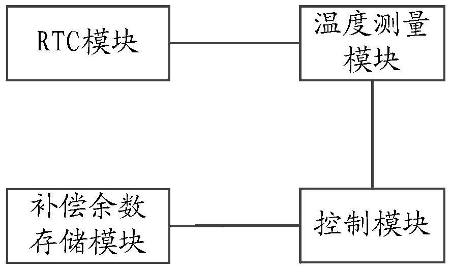 　　【中國(guó)儀表網(wǎng) 儀表專利】創(chuàng)意無(wú)極限，儀表大發(fā)明。今天為大家介紹一項(xiàng)國(guó)家發(fā)明授權(quán)專利——一種應(yīng)用在電能表中RTC模塊的補(bǔ)償校準(zhǔn)方法及裝置