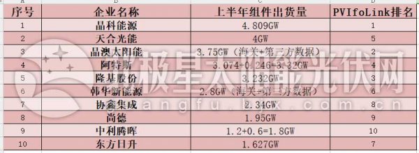                                         
	　　近期，根據(jù)企業(yè)陸陸續(xù)續(xù)公布的財報，各家企業(yè)的年中組件出貨量數(shù)據(jù)也基本浮出水面。

	　　本文根據(jù)企業(yè)財報、海關(guān)數(shù)據(jù)、第三方機構(gòu)、企業(yè)咨詢等多方信息考證統(tǒng)計了十大組件企業(yè)的年中組件出貨量，數(shù)據(jù)無法保證百分百準確，但希望可以對大家有所幫助