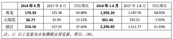 　　協(xié)合新能源8月風(fēng)電發(fā)電量179.39GWh，同比增長43.08%；1-8月累計(jì)風(fēng)電發(fā)電量1,995.39GWh，同比增長68.02%。

