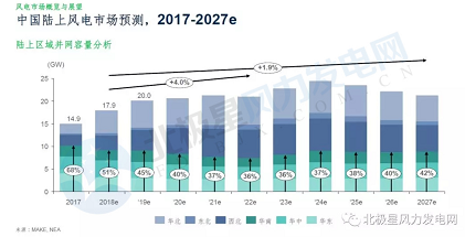                                         
	　　根據(jù)國家能源局 “十三五”規(guī)劃，到2020年底，我國風(fēng)電累計并網(wǎng)裝機容量確保達到210GW,其中陸上風(fēng)電205GW，海上風(fēng)電5GW。

	　　目前，中國經(jīng)濟已進入新常態(tài)，GDP增速放緩，中國正處于能源轉(zhuǎn)型的關(guān)鍵階段，可再生能源發(fā)電量占比已高達到26.4%，風(fēng)電裝機占比達9.2%，但風(fēng)電發(fā)電量占比卻不足5%