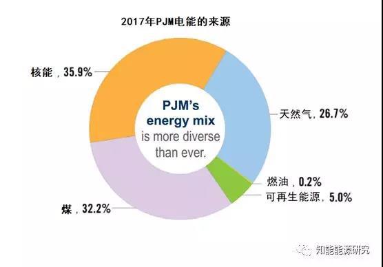 
	本文為PJM官網(wǎng)學習中心欄目中對PJM電力市場價值的介紹，翻譯：華北電力大學李司陶。



	原導語：有組織的電力批發(fā)市場，被創(chuàng)造出來的目的是應(yīng)對不斷抬升的電力價格，和通過自由的企業(yè)競爭鼓勵創(chuàng)新