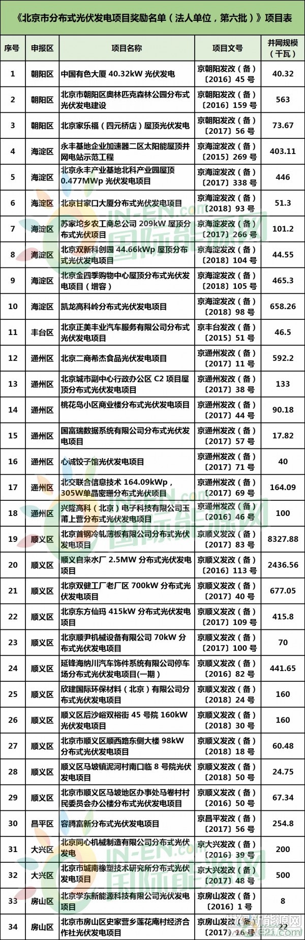  9月5日，北京市發(fā)改委發(fā)布《關(guān)于公示北京市分布式光伏發(fā)電項(xiàng)目獎(jiǎng)勵(lì)名單（第六批）的通知》，第六批法人單位項(xiàng)目共有70個(gè)，總并網(wǎng)規(guī)模為28.27MW；第六批自然人項(xiàng)目有3884個(gè)，總并網(wǎng)規(guī)模為34.23MW。

在第六批《北京市分布式光伏發(fā)電項(xiàng)目獎(jiǎng)勵(lì)名單（法人單位）》中，房山區(qū)所占的分布式光伏發(fā)電項(xiàng)目名額對(duì)多，達(dá)20個(gè)，其余區(qū)域項(xiàng)目數(shù)量為：朝陽(yáng)區(qū)3個(gè)，海淀區(qū)7個(gè)，豐臺(tái)區(qū)1個(gè)，通州區(qū)7個(gè)，順義區(qū)11個(gè)，昌平區(qū)1個(gè)，大興區(qū)2個(gè)，懷柔區(qū)3個(gè)，平谷區(qū)1個(gè)，密云區(qū)11個(gè)，經(jīng)開(kāi)區(qū)3個(gè)