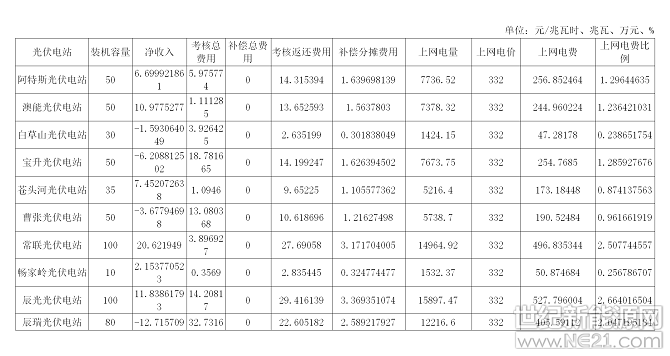  日前，國(guó)家能源局山西監(jiān)管辦公室發(fā)布了3月份山西電網(wǎng)并網(wǎng)運(yùn)行考核統(tǒng)計(jì)表。

















