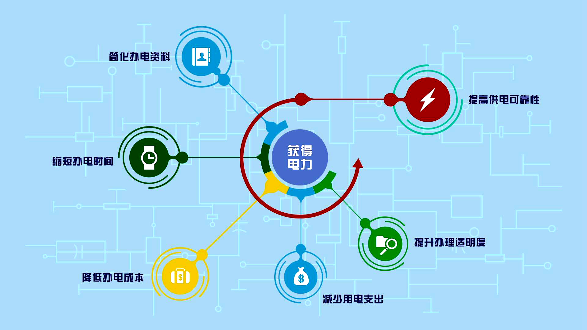 　　首推房電水氣聯(lián)動過戶、創(chuàng)新開發(fā)全國首個電力接入項目行政審批平臺、高壓客戶辦電環(huán)節(jié)由9個壓縮為4個，達到國內(nèi)先進水平……8月28日，由國家發(fā)改委組織的全國首個營商環(huán)境試評價結(jié)果出爐，浙江衢州在試評價城市中列北京、廈門、上海之后位居第四，其中“獲得電力”指標在評價體系中貢獻顯著。一個月前，國網(wǎng)浙江省電力有限公司在全國首推房電水氣聯(lián)動過戶的做法，更是成功入選國務(wù)院辦公廳關(guān)于部分地方優(yōu)化營商環(huán)境典型做法的通報