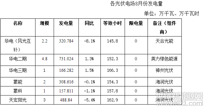  2018年1—8月份我市新能源發(fā)電裝機(jī)容量35.9萬(wàn)千瓦，累計(jì)發(fā)電量50630.727萬(wàn)千瓦時(shí)，同比增長(zhǎng)4.2%，其中風(fēng)電發(fā)電量33440.963萬(wàn)千瓦時(shí)，同比增長(zhǎng)6.2%，光伏發(fā)電量17189.764萬(wàn)千瓦時(shí)，同比增長(zhǎng)0.4%；8月份單月新能源發(fā)電量4099.338萬(wàn)千瓦時(shí)，同比下降25.7%，環(huán)比下降27.9%。

2018年8月份，我市光伏發(fā)電量2173.357萬(wàn)千瓦時(shí)，同比下降2.1%，環(huán)比增長(zhǎng)7.5%，等效發(fā)電小時(shí)約155.2小時(shí)