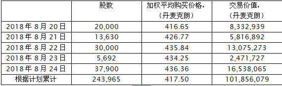  　　一、維斯塔斯與股票回購計(jì)劃進(jìn)程
 
　　2018年8月15日，維斯塔斯發(fā)起股票回購計(jì)劃，并參考公司第28/2018號(hào)公告，該計(jì)劃是根據(jù)2014年4月16日歐洲議會(huì)和理事會(huì)關(guān)于市場濫用的法規(guī)第596/2014號(hào)和2016年3月8日委員會(huì)2016/1052委托法規(guī)（歐盟）（“安全”）實(shí)施的港灣“規(guī)則”來執(zhí)行的。
 
　　根據(jù)該計(jì)劃，維斯塔斯將在2018年8月15日至2018年12月28日期間回購股票，金額高達(dá)1,500,000