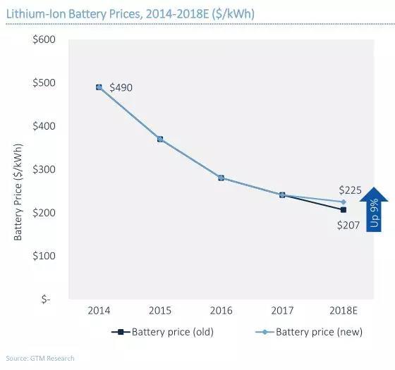 
	中國(guó)儲(chǔ)能網(wǎng)訊：GTM Research最新報(bào)告顯示，鋰離子電池組件價(jià)格在2015和2016下降了20%以上，2017的價(jià)格下降了近15%。電動(dòng)汽車行業(yè)和固定儲(chǔ)能市場(chǎng)不斷增長(zhǎng)的需求，以及能源密度的提高，是推動(dòng)價(jià)格下降的主要原因