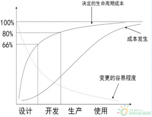 
                    　　随着电力体制改革的深入推进，核电企业由“成本加成”电价向标杆电价、竞争电价转变，机组的盈利能力、投资回报受到极大挑战。为了转变经营思路，加强投资决策科学性，确保机组运营效益和股东回报，核电企业有必要引入“目标成本管理”，通过应用目标成本管理，加强成本管控意识、提升投资决策科学性、建立全过程、全方位、全员参与的成本管理体系