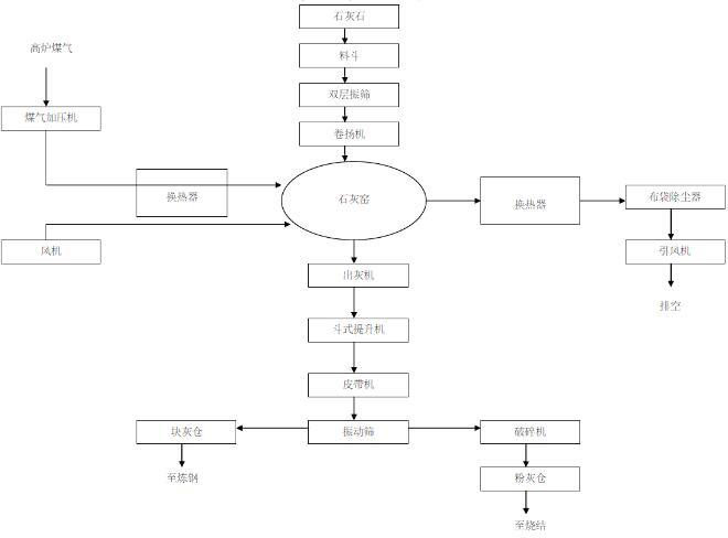 石灰窑生产工艺流程图 石灰窑基本构造原理