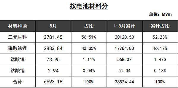 
			              9月11日，據(jù)動(dòng)力電池應(yīng)用分會(huì)研究部分析數(shù)據(jù)顯示。8月，我國(guó)動(dòng)力電池產(chǎn)共計(jì)6.69GWh，三元電池和磷酸鐵鋰電池產(chǎn)量占據(jù)絕對(duì)主體地位，其中三元電池產(chǎn)量3.78GWh，占產(chǎn)量總比56.51%，磷酸鐵鋰電池產(chǎn)量2.83GWh，占產(chǎn)量總比42.35%