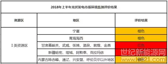  為推動光伏發(fā)電建設(shè)運(yùn)營環(huán)境不斷優(yōu)化，引導(dǎo)企業(yè)理性投資，促進(jìn)光伏產(chǎn)業(yè)健康有序發(fā)展，根據(jù)國能發(fā)新能〔2017〕79號文件，國家可再生能源信息管理中心于9月10日發(fā)布了2018年上半年光伏發(fā)電市場環(huán)境監(jiān)測評價結(jié)果。

其中：一類地區(qū)的甘肅嘉峪關(guān)、武威、張掖、酒泉、敦煌、金昌以及新疆全部區(qū)域?yàn)榧t色；寧夏、青海、內(nèi)蒙等13個省份及部分地區(qū)為橙色，黑龍江、遼寧、四川等12個省份及部分地區(qū)為綠色