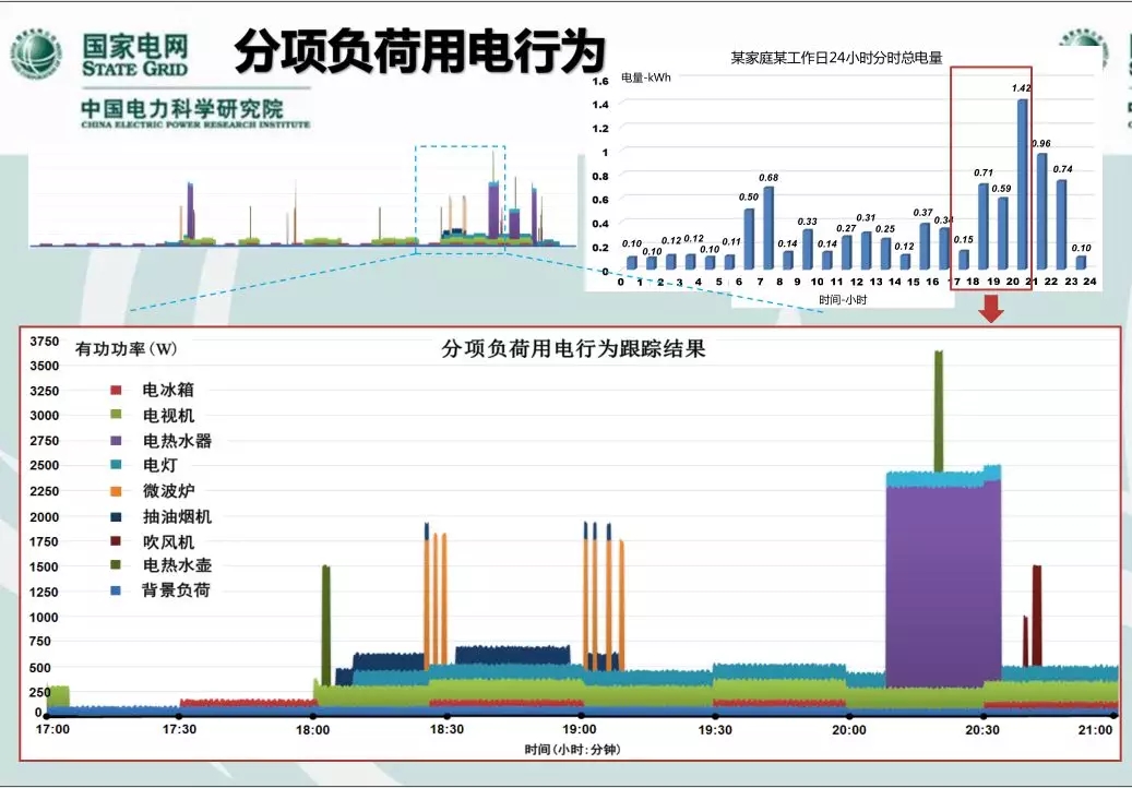 　　【中國(guó)儀表網(wǎng) 儀表科普】常規(guī)電能計(jì)量功能不能滿足未來(lái)智能電網(wǎng)的需求，我們希望可以像智能手機(jī)監(jiān)測(cè)各個(gè)APP的月、周、日流量一樣監(jiān)測(cè)用戶各個(gè)電器的負(fù)荷用電。  分項(xiàng)負(fù)荷用電行為圖 　　行業(yè)從很久之前就在研究并關(guān)注非侵入式用電負(fù)荷監(jiān)測(cè)，非侵入式用電負(fù)荷監(jiān)測(cè)運(yùn)維簡(jiǎn)便、投資成本低、信息安全性強(qiáng)，但是由于技術(shù)等原因，遲遲沒(méi)能“落地”