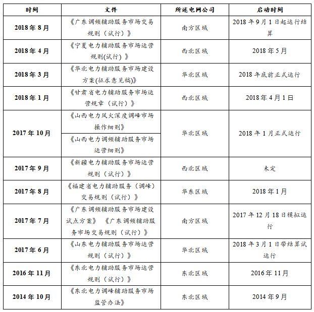 
	中國儲能網(wǎng)訊：相較2017年儲能市場，目前不僅僅從政策支持上更加完善，新項(xiàng)目也較去年有了大幅提升，所以兔子君認(rèn)為今年有可能是儲能需求爆發(fā)增長的一年。


	下面兔子君匯總了全國電力輔助市場出臺的重要政策文件如下所示：


	



	2017年，“火電+儲能”調(diào)頻項(xiàng)目屈指可數(shù)，而今年全國項(xiàng)目數(shù)量已經(jīng)增加至30個，并且下半年將會密集開工一批項(xiàng)目