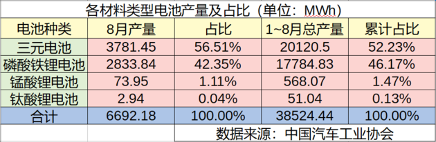 
	中國儲能網(wǎng)訊：9月11日，中汽協(xié)召開信息發(fā)布會，公布了8月份國內(nèi)新能源汽車動力電池的月度數(shù)據(jù)。根據(jù)發(fā)布會提供的信息，8月，以容量計，國內(nèi)動力電池總產(chǎn)量6.69GWh，其中三元電池和磷酸鐵鋰電池占據(jù)絕對主體地位，分別占總產(chǎn)量的56.51%和42.35%；1至8月，國內(nèi)動力電池總產(chǎn)量38.52GWh，三元電池和磷酸鐵鋰電池分別占比52.23%和46.17%