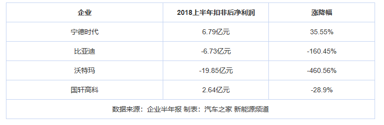 
	中國儲能網(wǎng)訊：新能源汽車市場本應(yīng)風(fēng)頭正勁，卻莫名的西風(fēng)漸起，而對這陣寒意感受最深的當(dāng)屬動力電池企業(yè)。上半年，沃特瑪、猛獅科技凈利潤暴跌，處于崩盤的邊緣，電動車銷量第一、動力電池出貨量第二的比亞迪，凈利潤下跌七成