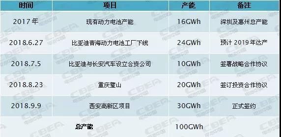 
	中國儲能網(wǎng)訊：9月9日，比亞迪西安云軌示范線項(xiàng)目開工，同期舉行的還有比亞迪30GWh動力電池項(xiàng)目簽約儀式。據(jù)電池中國網(wǎng)統(tǒng)計，截至目前，比亞迪現(xiàn)有、在建及簽約的動力電池項(xiàng)目產(chǎn)能累計已達(dá)100GWh