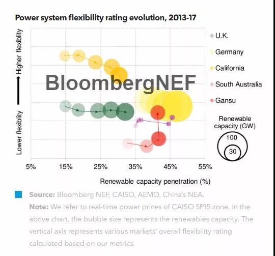 　　靈活性一直是高比例可再生能源電力市場(chǎng)運(yùn)行的關(guān)鍵。在本研究報(bào)告中，我們對(duì)五大風(fēng)電與光伏發(fā)電占比較高的電力市場(chǎng)的靈活性進(jìn)行了分析，包括德國(guó)，英國(guó)，美國(guó)加州，中國(guó)甘肅以及南澳大利亞