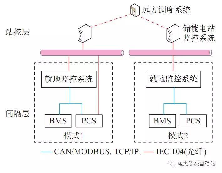 
	江蘇電網(wǎng)側(cè)電池儲(chǔ)能電站建設(shè)運(yùn)行的啟示


	DOI: 10.7500/AEPS20180809001


	李建林，王上行，袁曉冬，雷震，惠東




	1、研究背景



	江蘇鎮(zhèn)江101 MW/202 MW·h電網(wǎng)側(cè)分布式儲(chǔ)能電站工程于2018年7月18日正式并網(wǎng)投運(yùn)，成為了目前國(guó)內(nèi)規(guī)模最大的電網(wǎng)側(cè)儲(chǔ)能電站項(xiàng)目。有別于電源側(cè)儲(chǔ)能電站與負(fù)荷側(cè)儲(chǔ)能電站，電網(wǎng)側(cè)儲(chǔ)能電站主要面向電網(wǎng)調(diào)控運(yùn)行，能夠滿足區(qū)域電網(wǎng)調(diào)峰、調(diào)頻、調(diào)壓、應(yīng)急響應(yīng)、黑啟動(dòng)等應(yīng)用需求，為當(dāng)?shù)仉娋W(wǎng)迎峰度夏期間的安全平穩(wěn)運(yùn)行提供保障