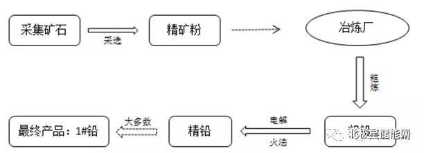 
	中國(guó)儲(chǔ)能網(wǎng)訊：儲(chǔ)能行業(yè)的拐點(diǎn)已經(jīng)來臨，鉛炭?jī)?chǔ)能電池的成本在2016年下降了30%以上，已經(jīng)具備經(jīng)濟(jì)性。我們寫作關(guān)于鉛炭電池的系列文章，希望大家能夠更好地認(rèn)識(shí)鉛炭電池，以及鉛炭電池在儲(chǔ)能當(dāng)中的應(yīng)用