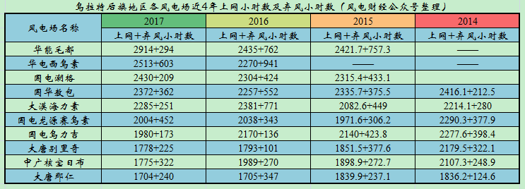 　　之前的文章中我們提到過，關(guān)于風(fēng)電競(jìng)價(jià)上網(wǎng)，最關(guān)鍵的也是項(xiàng)目的核心要點(diǎn)就是工程造價(jià)和回報(bào)收益，這兩點(diǎn)決定了競(jìng)爭(zhēng)電價(jià)，也決定了項(xiàng)目是否可行。而且回報(bào)收益的核心就是我們每一年的風(fēng)電場(chǎng)上網(wǎng)小時(shí)數(shù)