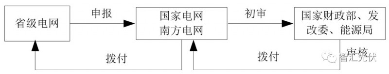 近日，許多光伏媒體報(bào)道了財(cái)政部撥付給國家電網(wǎng)公司40.0897億元補(bǔ)貼的消息，詳見《關(guān)于撥付可再生能源電價(jià)附加補(bǔ)助資金(光伏扶貧項(xiàng)目)的通知》(財(cái)建〔2018〕74號 )。

想強(qiáng)調(diào)一下，這40億跟第七批目錄一點(diǎn)關(guān)系也沒有!

那這40億發(fā)給哪些項(xiàng)目了呢?只要略微認(rèn)真讀一下文件原文就能看出來：這40億明明是發(fā)給之前進(jìn)入目錄的3.92GW的光伏扶貧項(xiàng)目的!

一、光伏扶貧管理辦法中的規(guī)定

在國家能源局、國務(wù)院扶貧辦聯(lián)合印發(fā)《光伏扶貧電站管理辦法》中第十三條明確規(guī)定：

第十三條 光伏扶貧電站優(yōu)先納入可再生