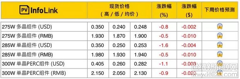 根據(jù)PVInfolink信息，光伏組件近期價(jià)格：

275Wp多晶組件：1.90元/Wp;

285Wp單晶組件：1.94元/Wp;

300Wp單晶PERC組件：2.13元/Wp。



市場無明顯利好刺激，依然維持緩降的態(tài)勢，但由于領(lǐng)跑者項(xiàng)目的開展和推進(jìn)，雖然300Wp單晶PERC組件依然疲軟，但310Wp及以上組件的市場需求開始上升，形成了一定的價(jià)格差距