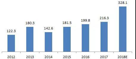 
			              固定式燃料電池主要用于備份電源、家庭住宅供電和便攜式等領(lǐng)域，已經(jīng)越來越多的用在了電信基站、家庭等場(chǎng)景中。
2017年固定式燃料電池出貨量維持穩(wěn)定，出貨量213.5 MW，同比增長(zhǎng)2.2%