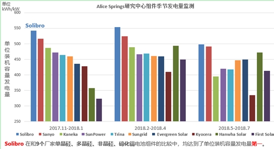                                         
	　　近日，根據(jù)澳洲愛麗絲泉(DKASC)第三方測試數(shù)據(jù)顯示，漢能Solibro組件單位裝機(jī)容量發(fā)電量有著較為突出的優(yōu)勢。澳大利亞DKASC第三方測試平臺，始建于2008年底，位于澳大利亞中部的愛麗絲泉，由第三方獨(dú)立研究機(jī)構(gòu)澳大利亞沙漠太陽能研究中心進(jìn)行運(yùn)營維護(hù)，并提供各廠家電站系統(tǒng)的發(fā)電量歷史查詢和實(shí)時(shí)顯示