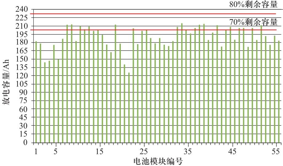 
	分別以出租車及換電公交大巴退役磷酸鐵鋰電池模塊為研究對象，測試并分析了其放電容量分布特性。隨機抽取若干上述公交大巴退役電池模塊拆解成單體電池，從中再隨機抽樣選取12支進行2000次容量循環(huán)測試，選取#1～#4電池的容量循環(huán)實驗結果，研究其容量衰減特性及衰減率，并對退役電池衰減突變現象進行了分析