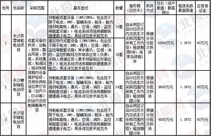 
	中國儲能網訊：近期湖南長沙電池儲能站一期示范工程電池、BMS等預制艙成套設備開始招標，要求使用磷酸鐵鋰電芯，1MW/2MWh共60套。湖南儲能市場即將開啟，從政策來及項目動態(tài)看、湖南省儲能有多大發(fā)展空間？



	一、儲能電站項目招標


	湖南長沙電池儲能電站一期示范工程建設規(guī)模為60MW/120MWh，采取“分散布置、集中控制”方式，分三個單體項目實施;其中芙蓉220kV 變電站(26MW/52MWh)，榔梨220kV 變電站(24MW/48MWh)，延農220kV 變電站(10MW/20MWh)