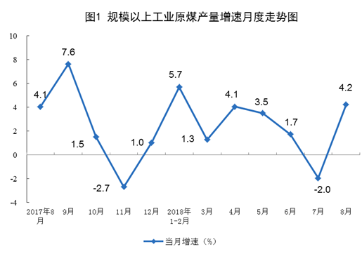 　　國家統(tǒng)計局發(fā)布數(shù)據(jù)，2018年8月份能源生產(chǎn)現(xiàn)回升跡象，其中電力生產(chǎn)加快，發(fā)電量6404.9億千瓦時，同比增長7.3%，增速比上月加快1.6個百分點；日均發(fā)電206.6億千瓦時，再創(chuàng)新高。1-8月份，發(fā)電量同比增長7.7%，比去年同期加快1.2個百分點