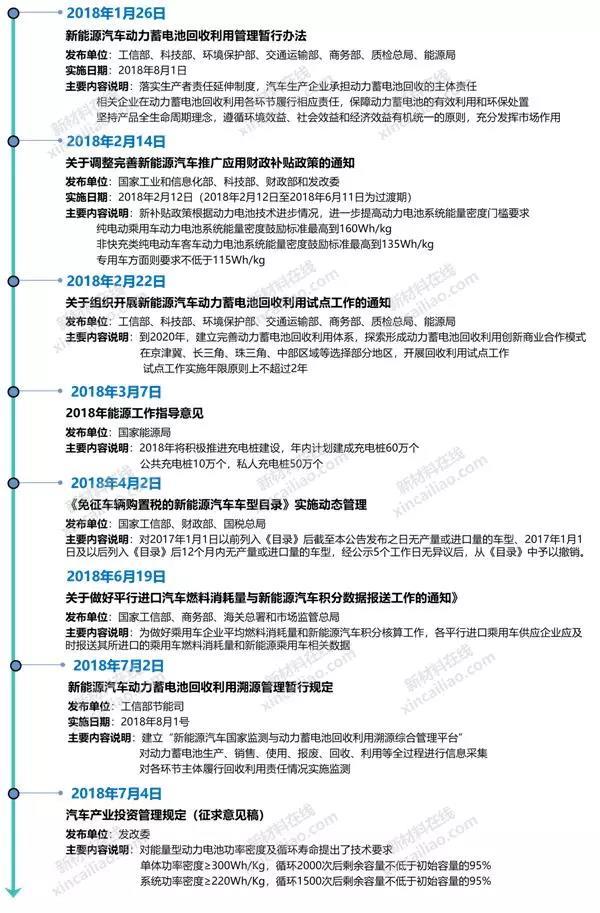 
	2018年以來，中國新能源汽車及市場高速增長，2018年1-6月新能源汽車累計銷售41.2萬輛，同比增長111.6%，成為鋰電池產業(yè)增長的最主要動力。



	本文根據調研資料，從國家政策，鋰電池項目動態(tài)，知名企業(yè)經營狀況及能量密度規(guī)劃，動力電池配套類型，企業(yè)裝機量，企業(yè)產能等方面，總結2018年以來鋰電池行業(yè)的變化