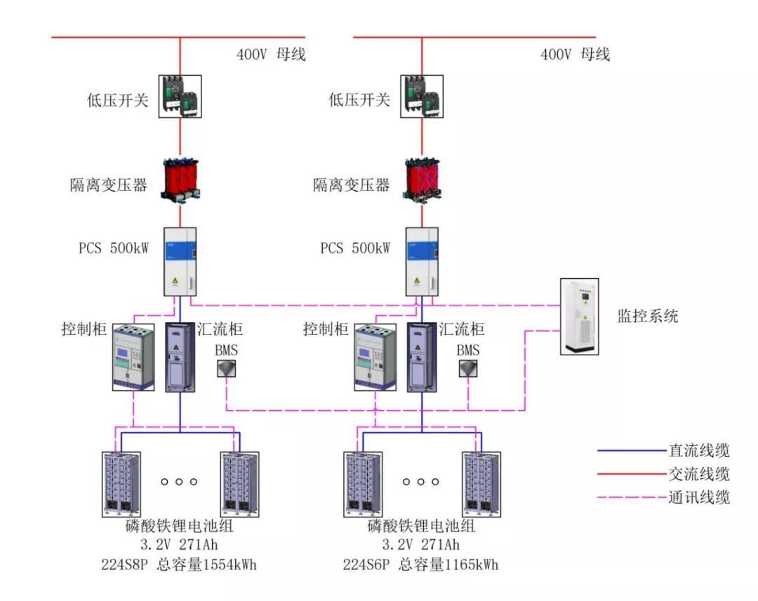 
	一、 一個工程案例


	這是我們“智見”團隊參與技術服務的工程案例。在上海某大廈地下車庫布置儲能系統(tǒng)規(guī)模為1MW/2.719MWh，以削峰填谷方式實現電價套利，同時考慮遠期充電樁的接入