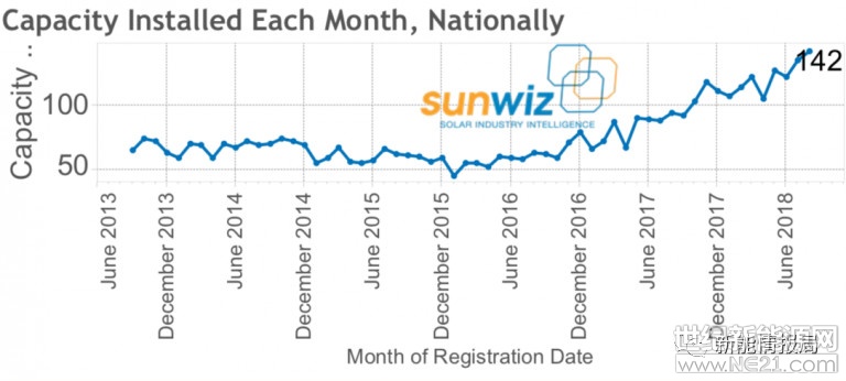 8月，澳大利亞屋頂光伏安裝再創(chuàng)新高，毫無疑問，今年的裝機又將破紀錄。

根據(jù)澳大利亞Sunwiz的最新數(shù)據(jù)，8月屋頂共安裝了142MW的光伏電站，增長主要得益于戶用和小型商業(yè)裝機的支撐，盡管系統(tǒng)的價格略有上漲