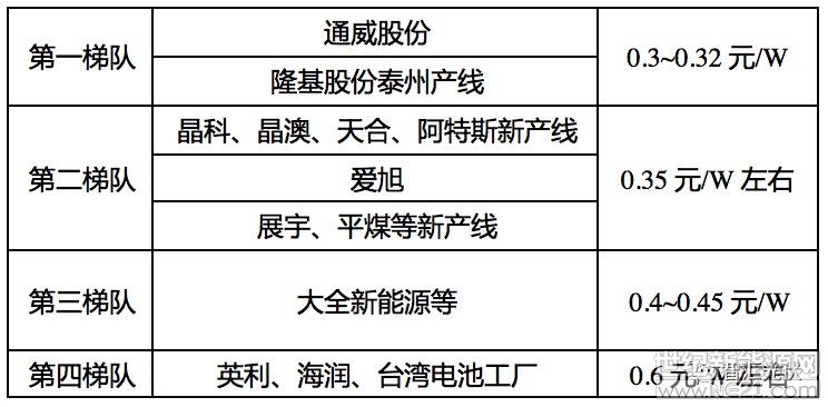 國內(nèi)光伏行業(yè)的低迷自531政策發(fā)布以來，已經(jīng)持續(xù)3個多月，整個行業(yè)的成本和利潤都被壓縮到最低水平。

光伏行業(yè)是一個后發(fā)優(yōu)勢明顯的行業(yè)，即新產(chǎn)線又便宜、效率又高，老產(chǎn)線的成本在新產(chǎn)線面前毫無競爭力