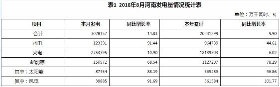 
			              2018年8月，全省全社會用電量350.29億千瓦時，同比增長13.05%;累計用電量2329.26億千瓦時，同比增長8.26%。全省發(fā)電量302.82億千瓦時，同比增長14.83%，累計發(fā)電量2023.13億千瓦時，同比增長9.90%