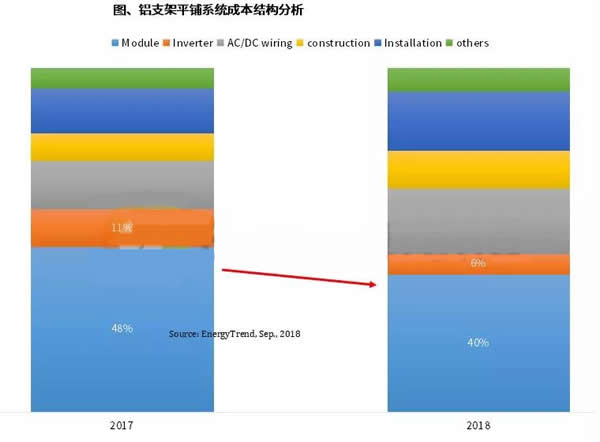                                         
	　　根據(jù)集邦咨詢旗下新能源研究中心集邦新能源網(wǎng)EnergyTrend最新《臺灣地區(qū)電站項目整合報告》，隨著安裝量大幅提高，加上組件價格下降，光伏電站初始投資成本(CapEX)也跟著下降。2018年上半年臺灣地區(qū)系統(tǒng)成本已與德國、意大利和荷蘭相近，預(yù)期下半年將進一步下滑，有助推升廠商投資意愿