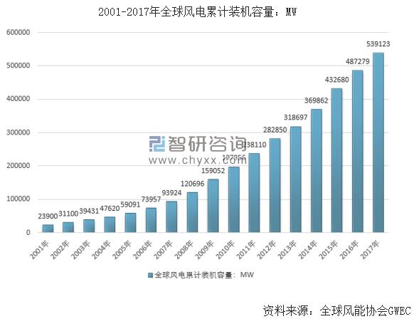  　　早在1890年，丹麥就研制成了風(fēng)力發(fā)電機(jī)，利用風(fēng)力來發(fā)電。1891年就建立了世界上最早的風(fēng)電場