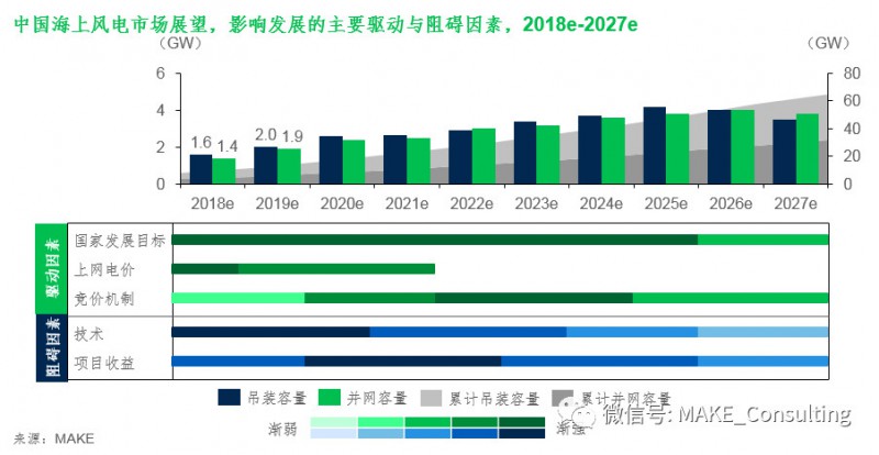  　　Wood Mackenzie電力與可再生能源事業(yè)部（原MAKE）新報(bào)告發(fā)布《中國海上風(fēng)電市場展望》（于2018年9月10日發(fā)布）。今年，我們將中國海上風(fēng)電市場列為單獨(dú)份報(bào)告，詳細(xì)分析影響發(fā)展的國家發(fā)展目標(biāo)、上網(wǎng)電價(jià)與競價(jià)機(jī)制、海上LCOE等因素