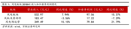 　　2018風(fēng)電全行業(yè)實(shí)現(xiàn)營業(yè)收入 532.97 億元，同比增長 7.94%， 實(shí)現(xiàn)歸屬于母公司股東的凈利潤 97.06 億元，同比增長 15.37%。
　　分板塊來看，2018風(fēng)電風(fēng)機(jī)及零部件板塊實(shí)現(xiàn)營業(yè)收入183.47 億元，同比下降 3.56%，實(shí)現(xiàn)歸母凈利潤 17.22 億元，同比下降 7.29%；2018風(fēng)電風(fēng)場運(yùn)營板塊實(shí)現(xiàn)營業(yè)收入 349.49 億元，同比增 長 15.15%，實(shí)現(xiàn)歸母凈利潤 79.84 億元，同比增長 21.79%